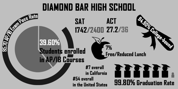 Diamond Bar High School ranking skyrockets to 54th in nation