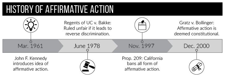 History of Affirmative Action