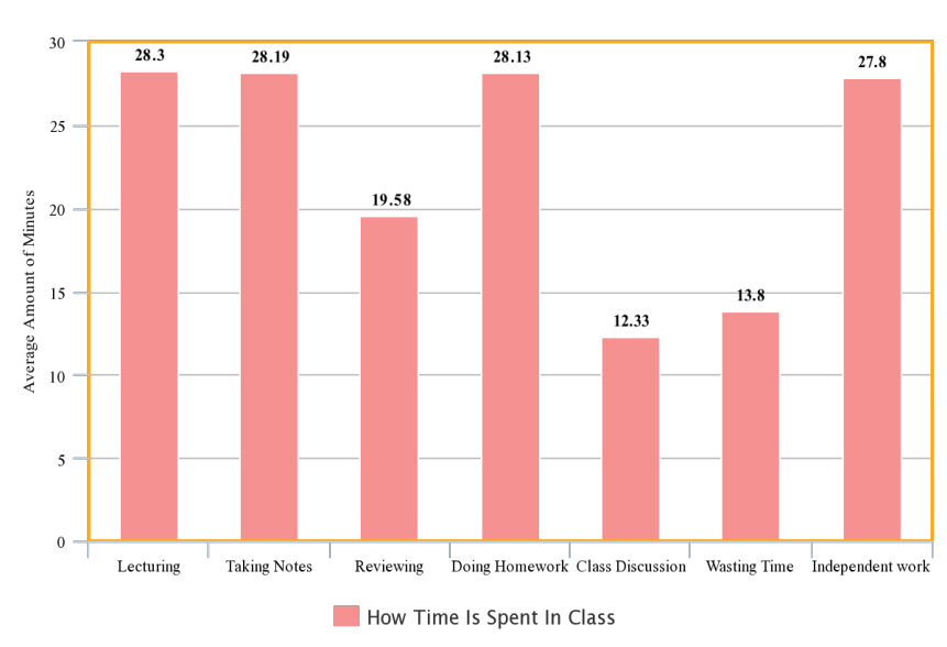How+time+is+being+spent+in+class